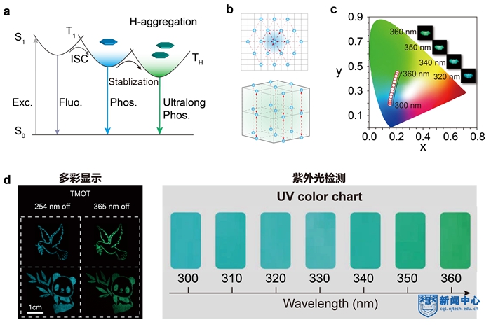 Nature Photonics（《自然·光子学》）报道黄维院士、安众福教授团队世界首例多彩有机“夜明珠”研究成果